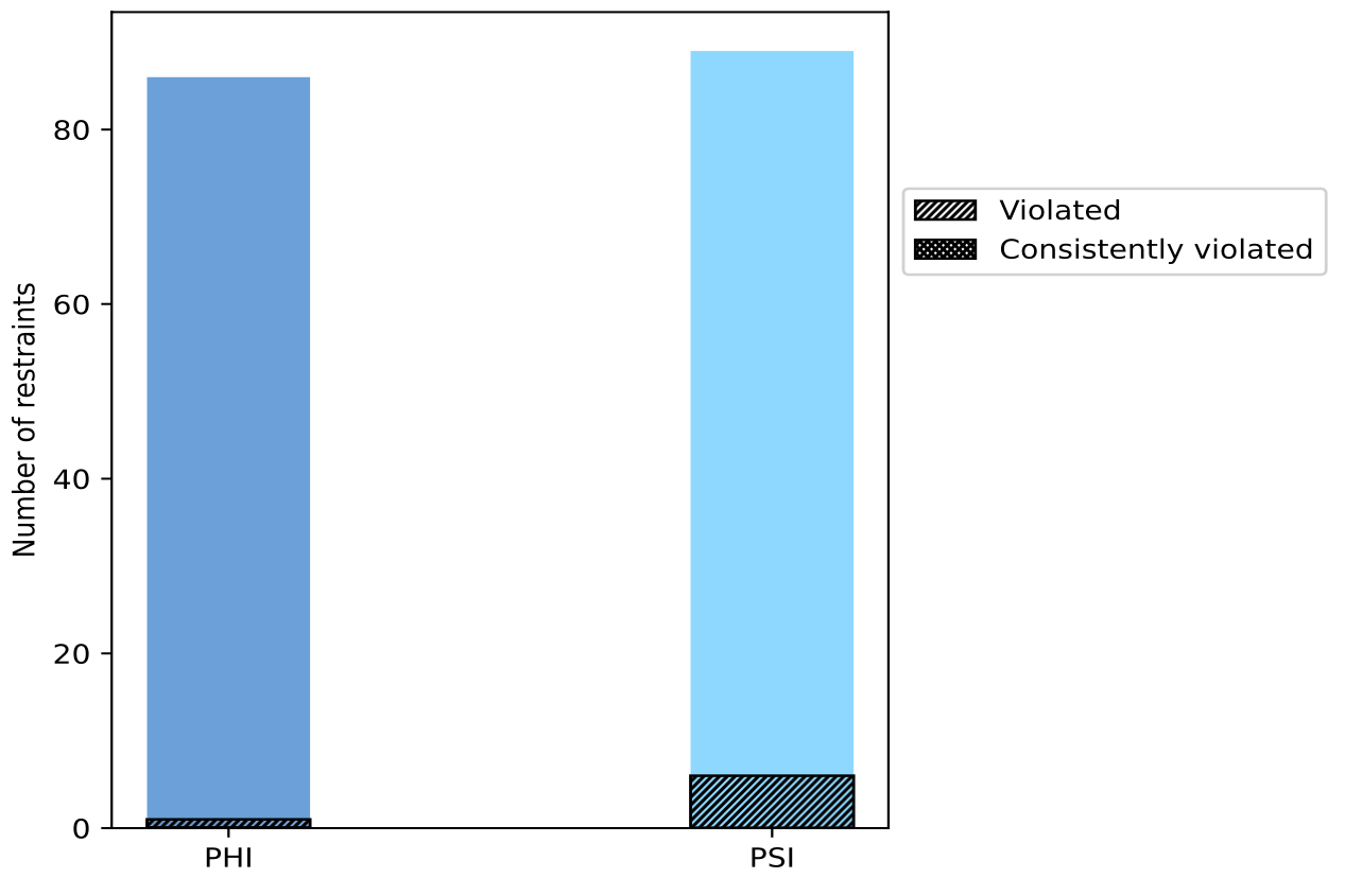 Dihedral-angle violation summary plot