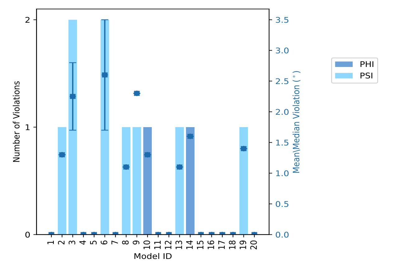 Dihedral-angle violation in each model plot