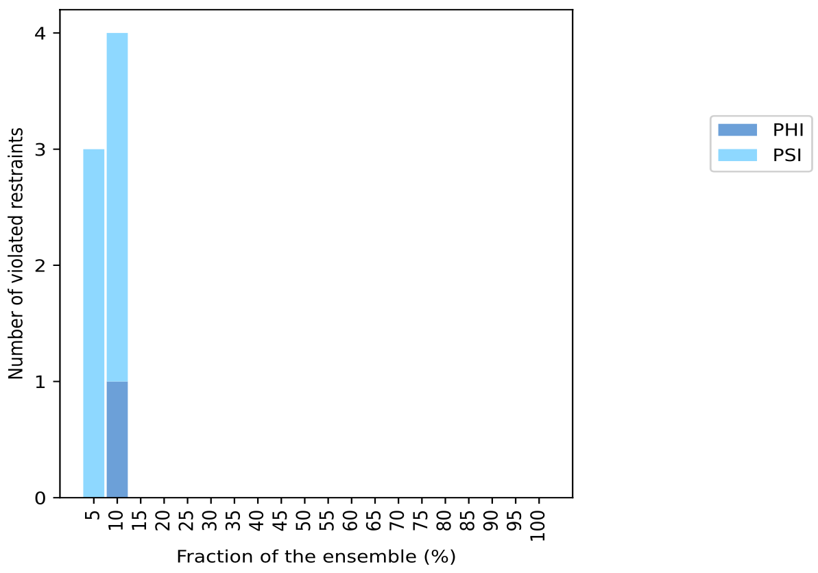 Dihedral-angle violation in the ensemble plot