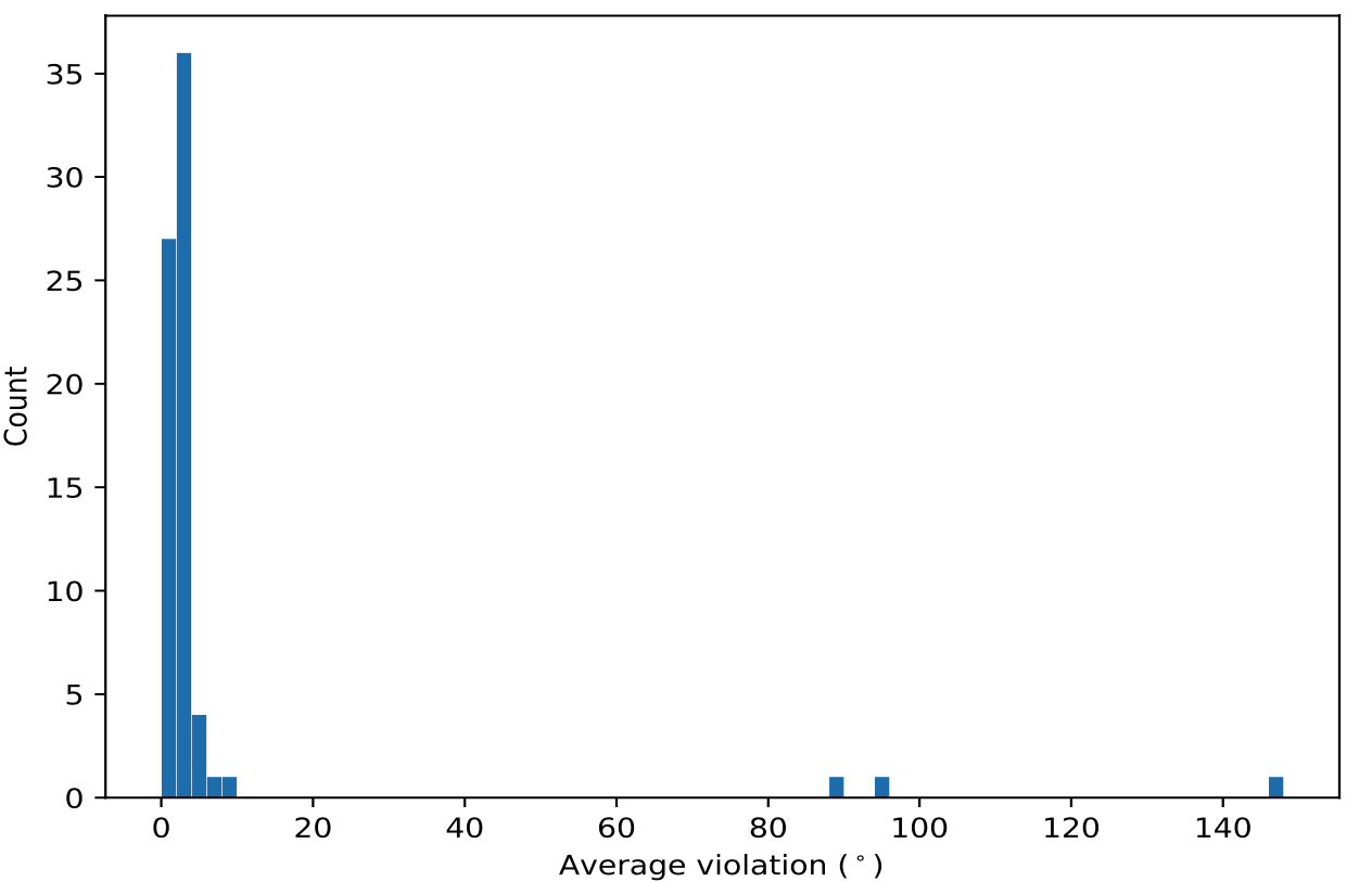 Most violated histogram