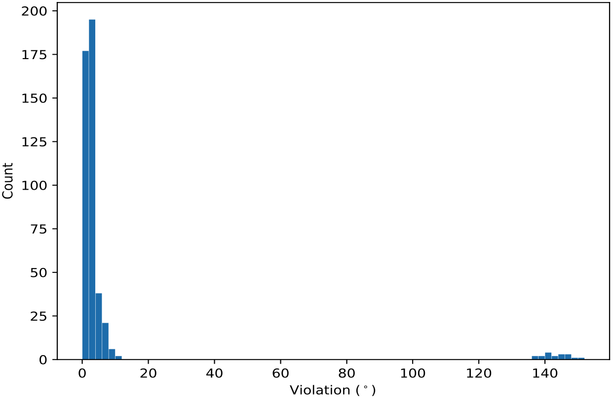 All violations histogram