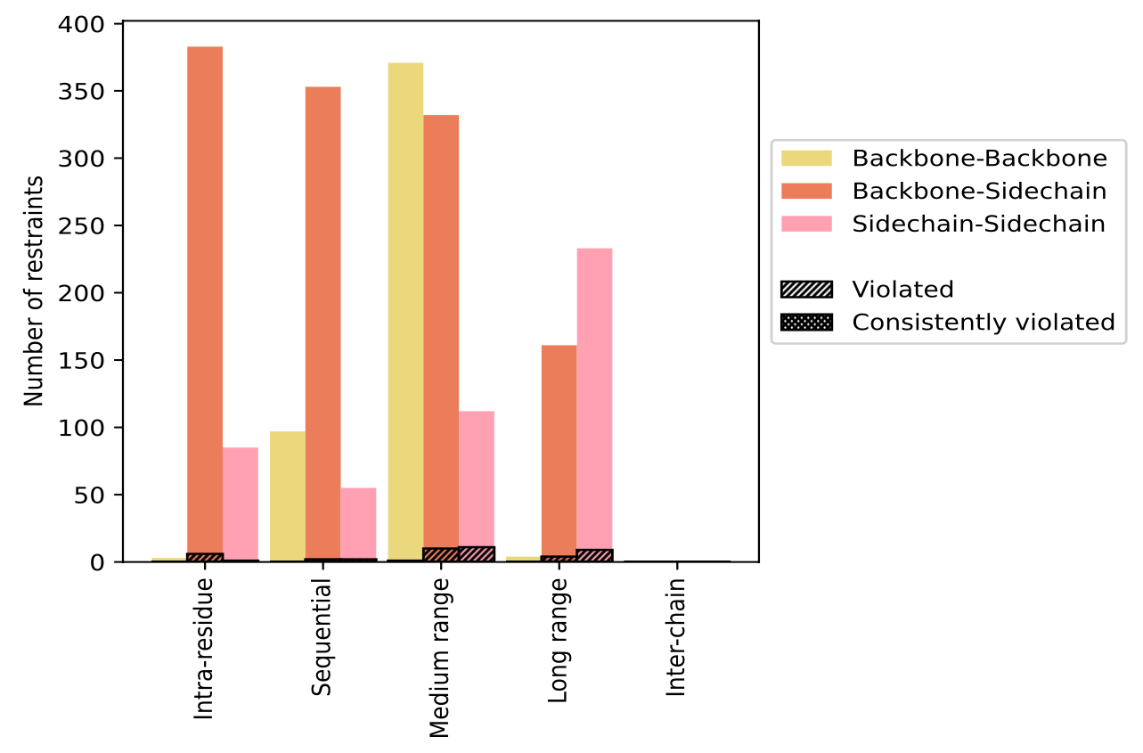 Distance violation summary plot