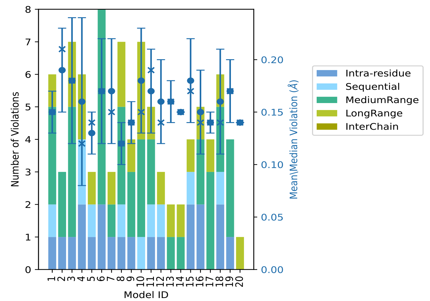 Distance violation in each model plot