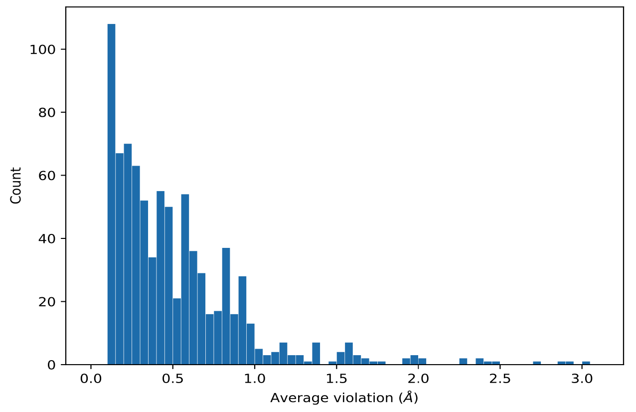 Most violated histogram