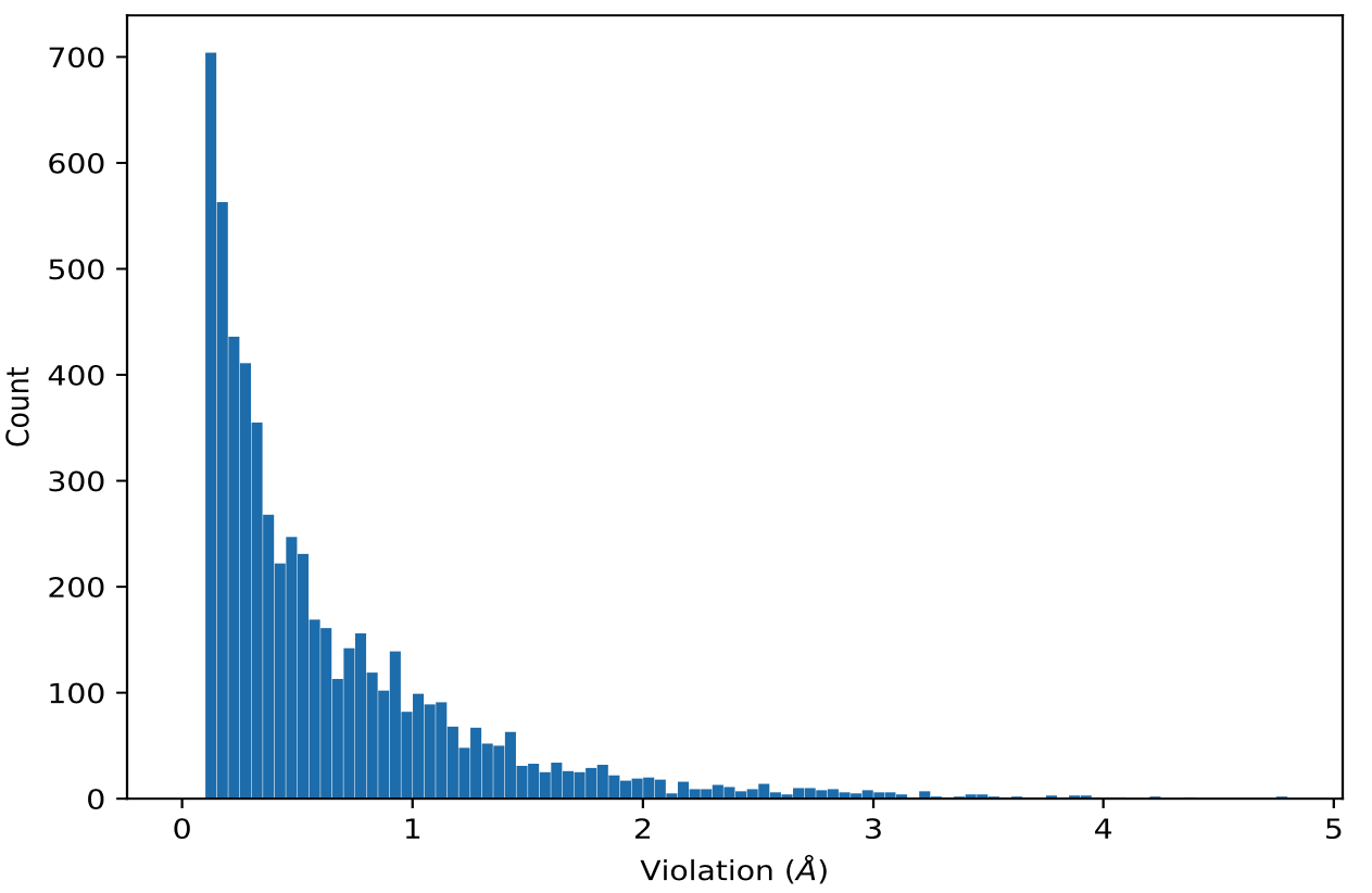 All violations histogram