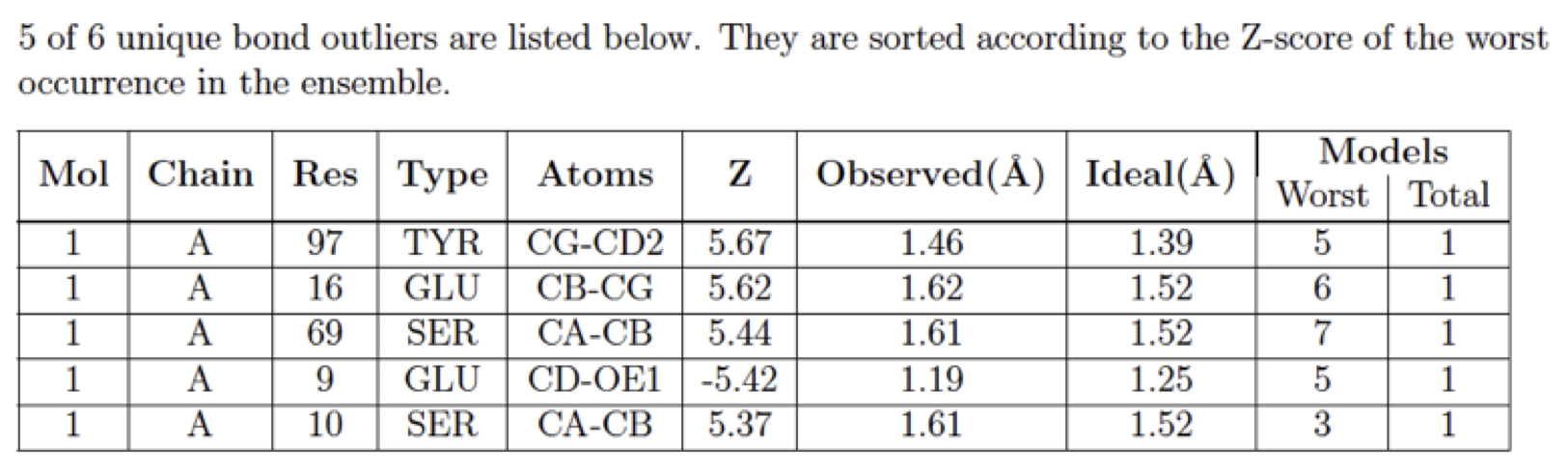 NMR bond and angle outliers