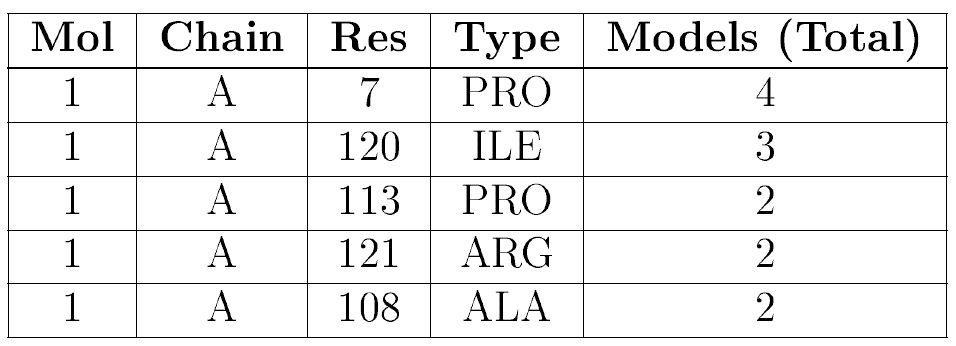 example of protein backbone NMR outlier table