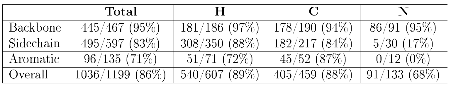 NMR Completeness of the chemical shifts assignment table