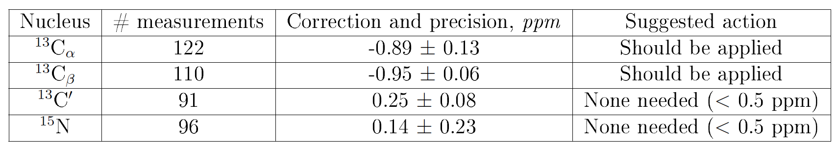 NMR referencing corrections table