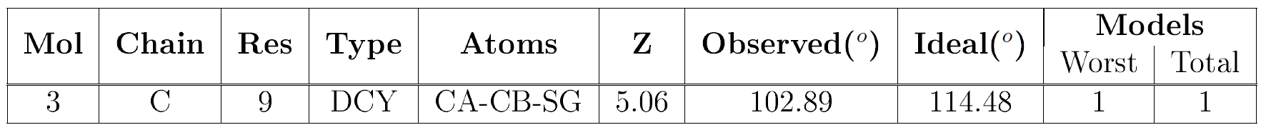 Mogul bond angle outlier table for NMR