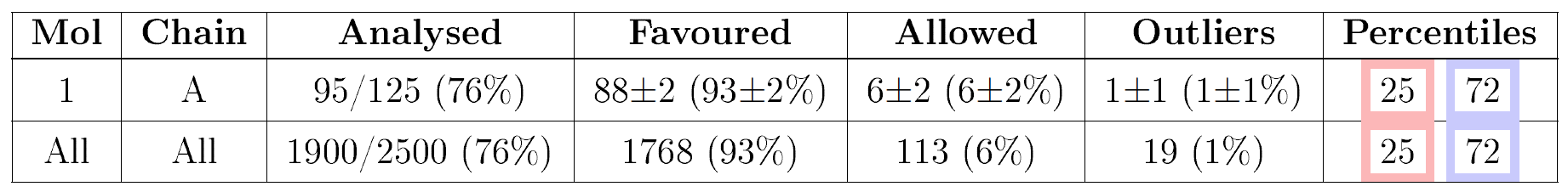 example of protein backbone NMR summary table