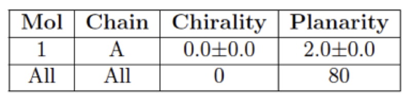 Chiral and planar problems in NMR structure