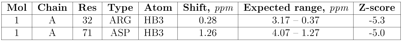 NMR Statistically unusual chemical shifts table