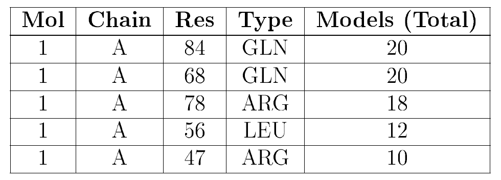 example of protein sc NMR outlier table