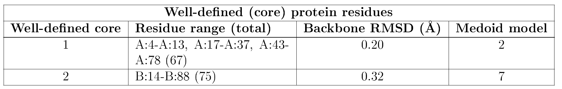 Table showing well defined core ranges