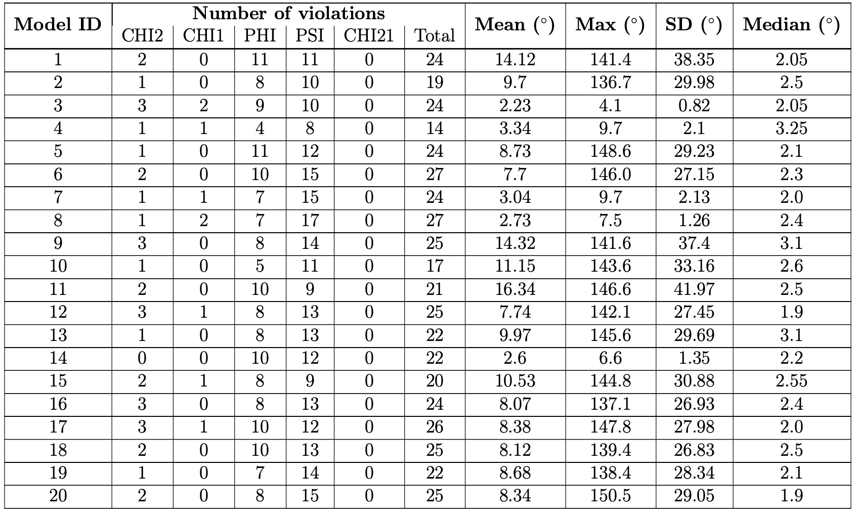 Dihedral-angle violation in each model