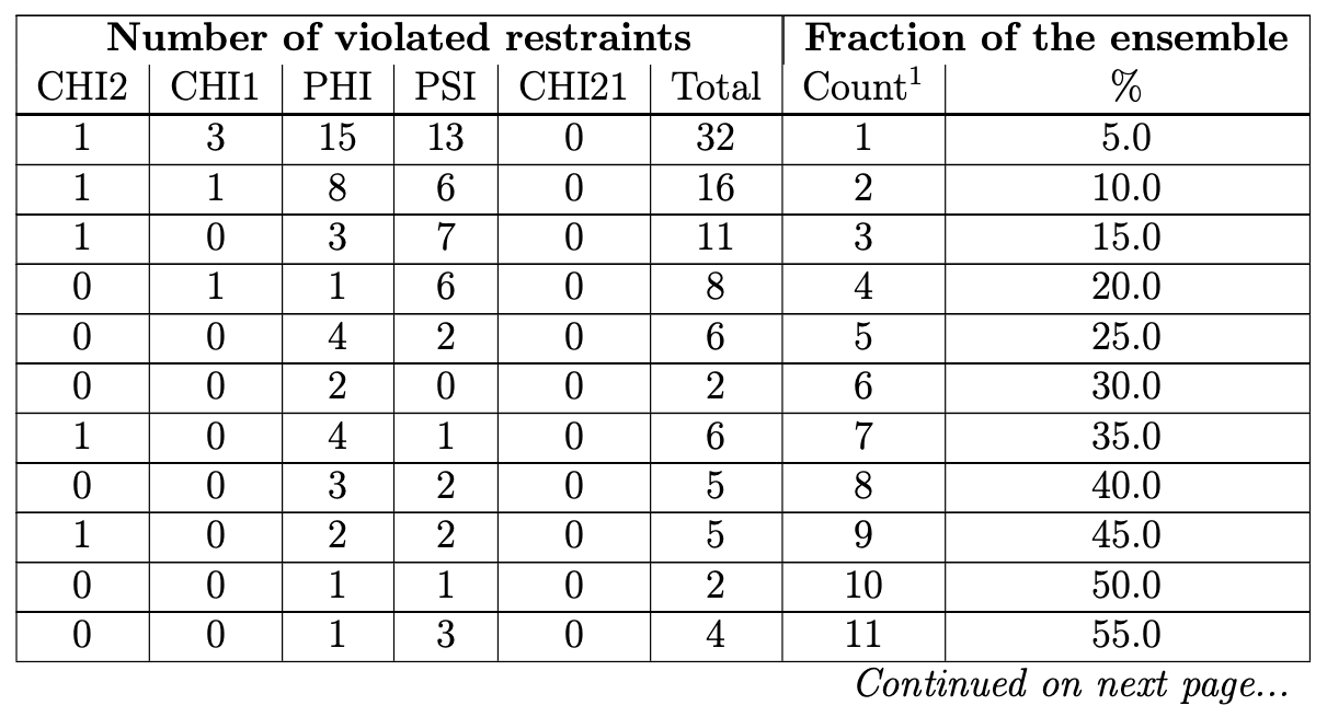 Dihedral-angle violation in the ensemble