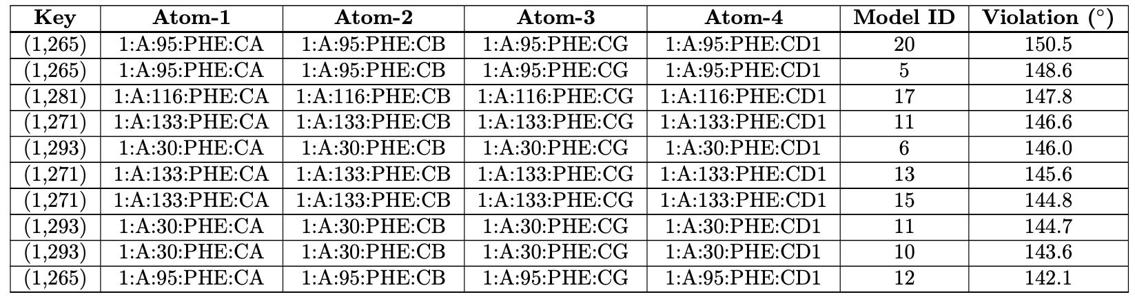 All violations table