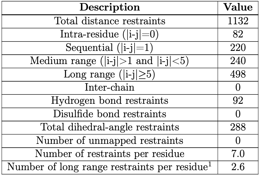 NMR restraints summary table
