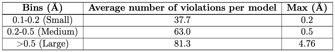 Residual distance violations