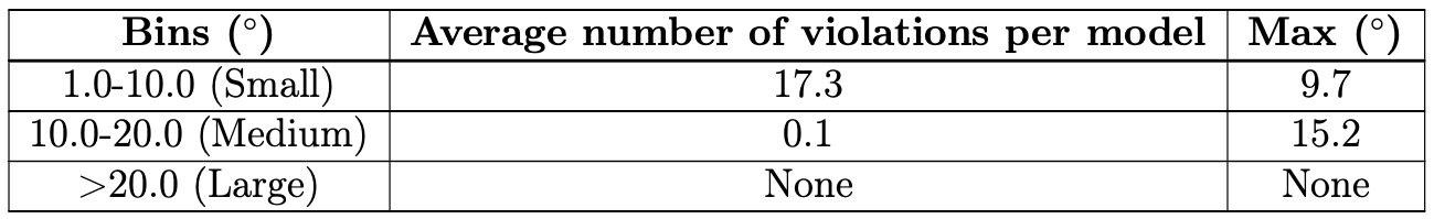 Residual angle violations