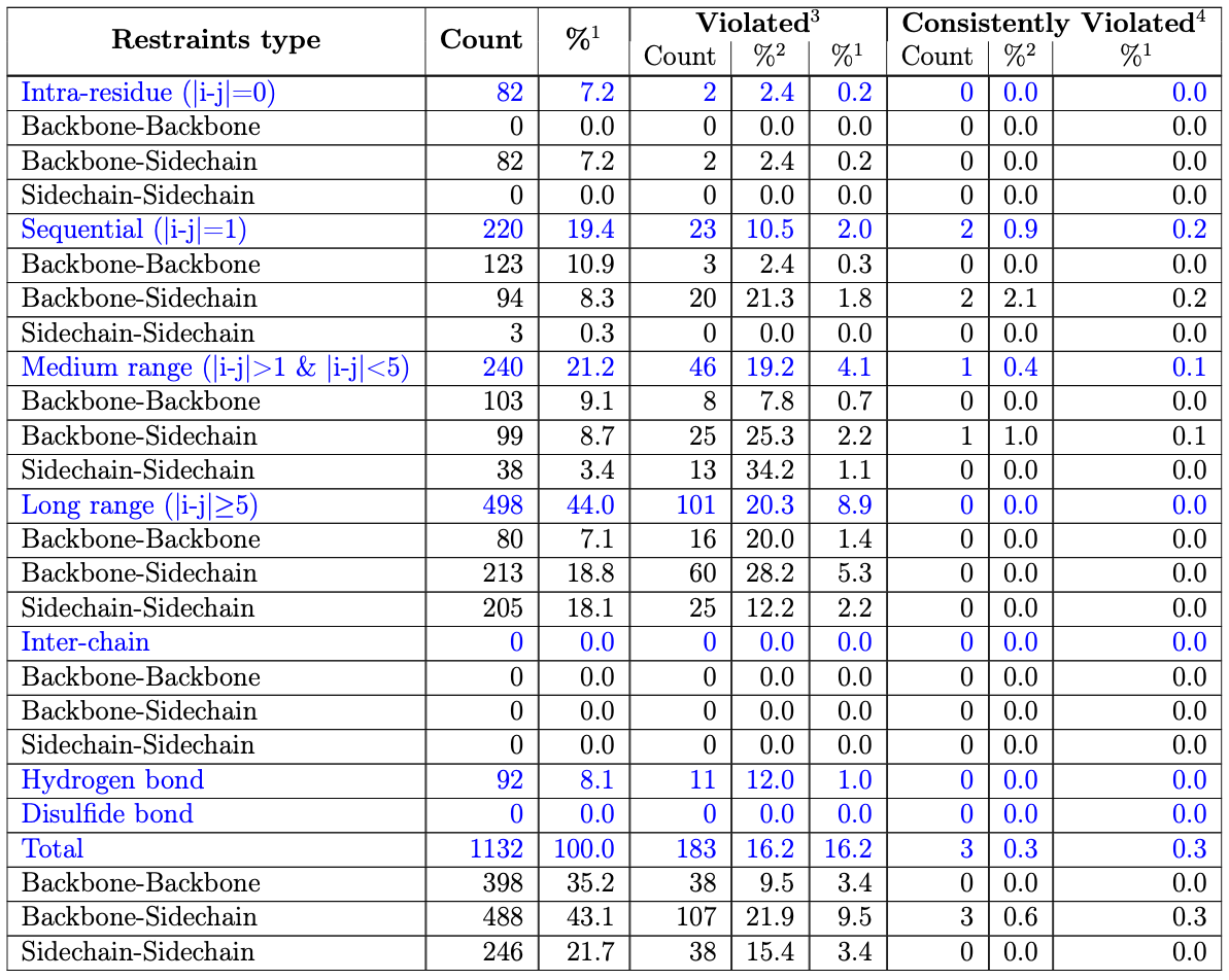 Distance violation summary