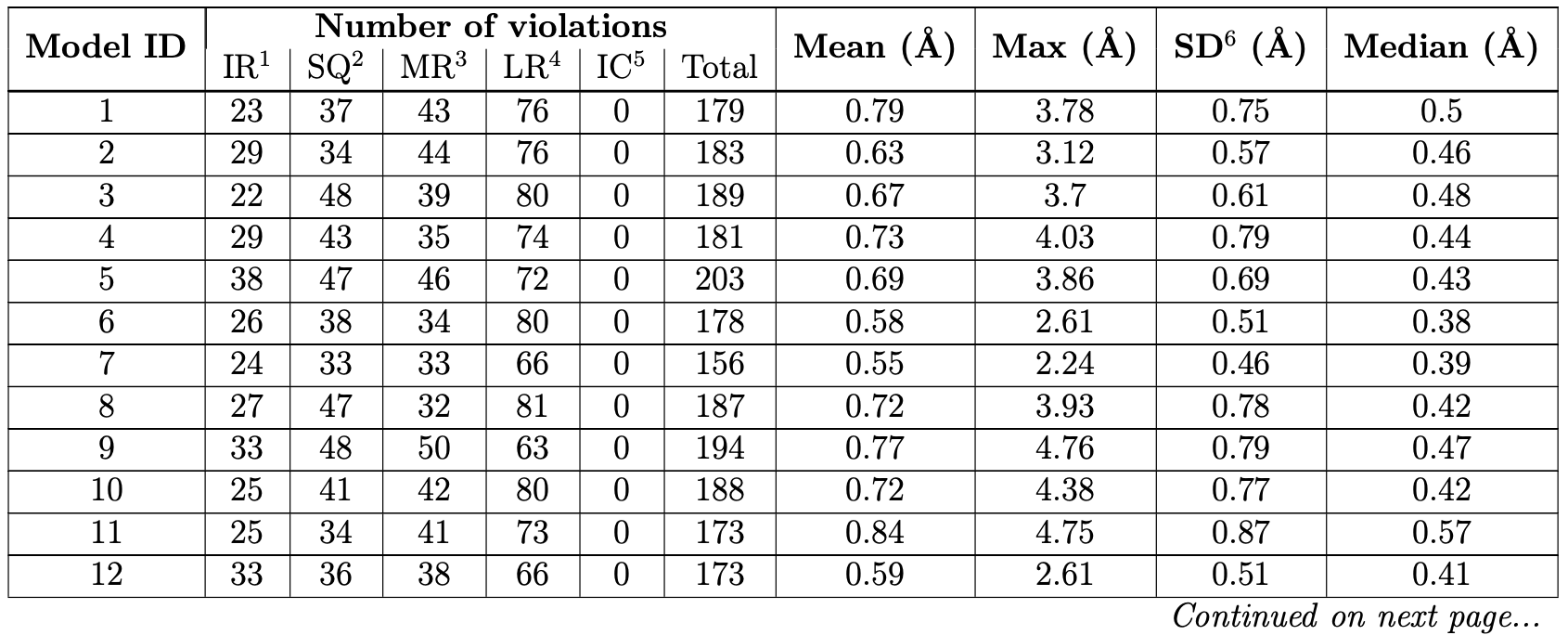 Distance violation in each model