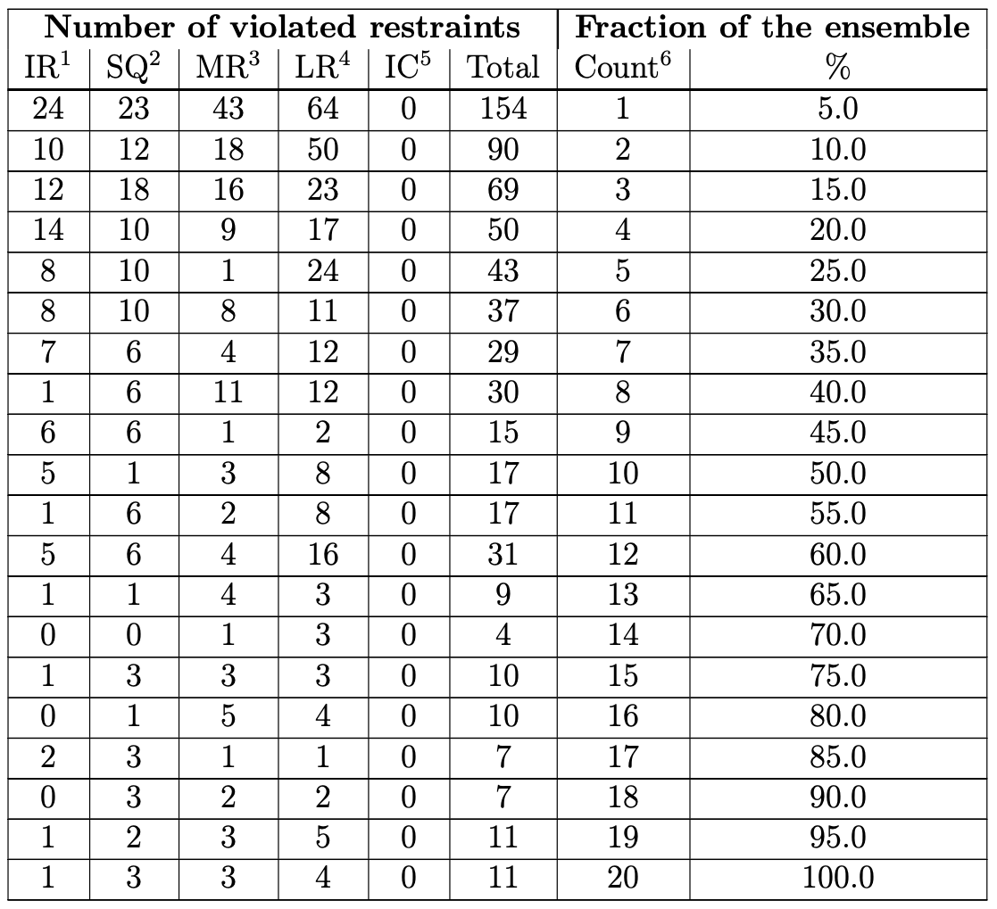 Distance violation in the ensemble