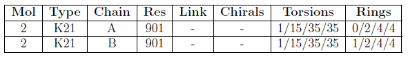 Mogul chirality, torsions and rings summary table for a K21 ligand