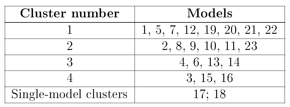 Table showing NMR clusters
